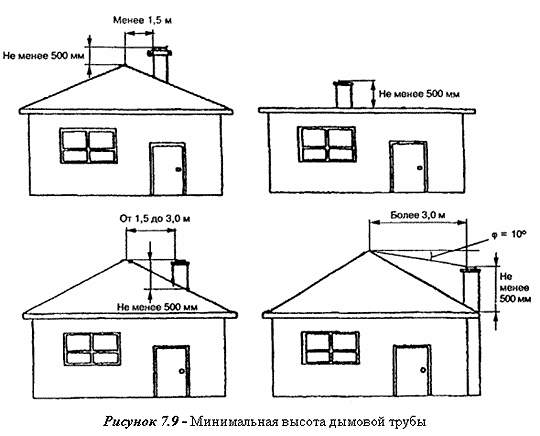 Каким должно быть расстояние от металлического камина с закрытой топкой до стены каркасного дома?