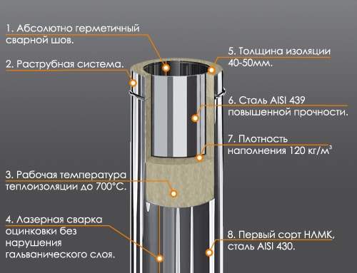 Сильно нагревается труба дымохода и появляется запах гари: так и должно быть?